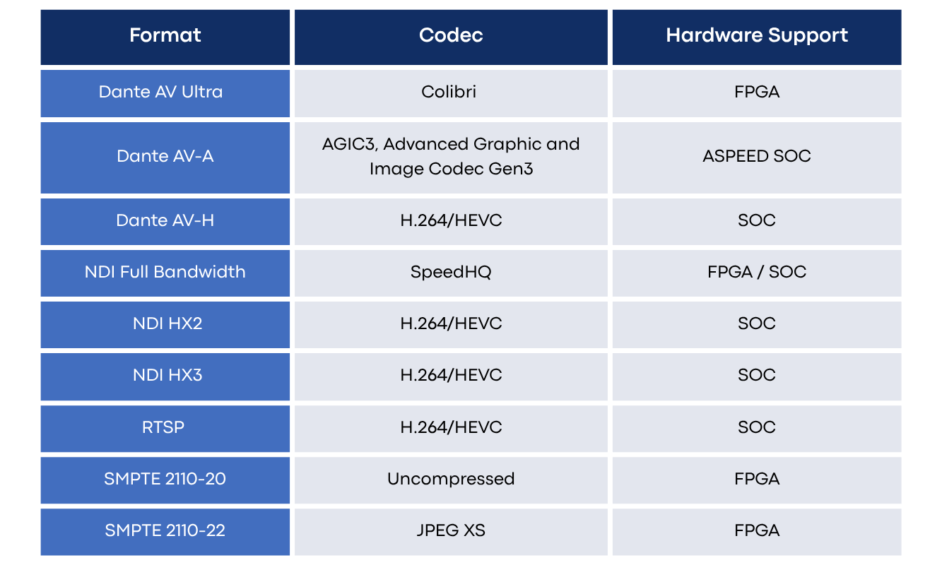 Video Streaming Formats